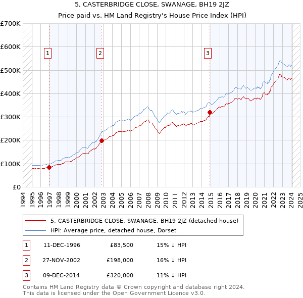 5, CASTERBRIDGE CLOSE, SWANAGE, BH19 2JZ: Price paid vs HM Land Registry's House Price Index