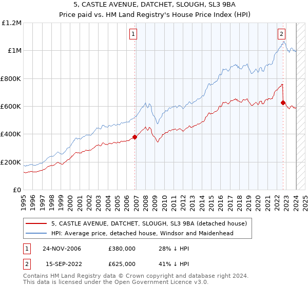 5, CASTLE AVENUE, DATCHET, SLOUGH, SL3 9BA: Price paid vs HM Land Registry's House Price Index