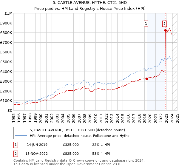 5, CASTLE AVENUE, HYTHE, CT21 5HD: Price paid vs HM Land Registry's House Price Index