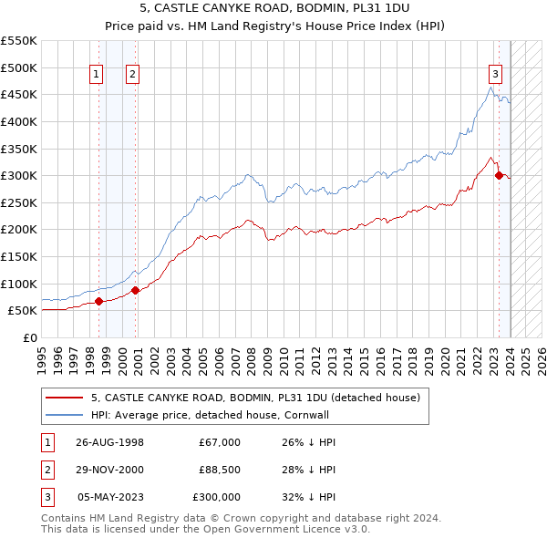 5, CASTLE CANYKE ROAD, BODMIN, PL31 1DU: Price paid vs HM Land Registry's House Price Index