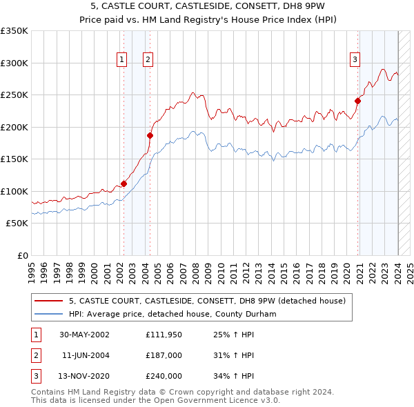 5, CASTLE COURT, CASTLESIDE, CONSETT, DH8 9PW: Price paid vs HM Land Registry's House Price Index