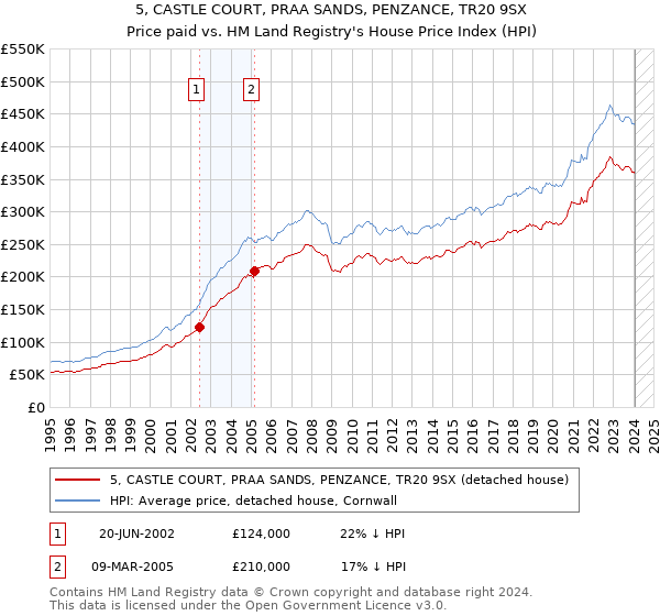 5, CASTLE COURT, PRAA SANDS, PENZANCE, TR20 9SX: Price paid vs HM Land Registry's House Price Index