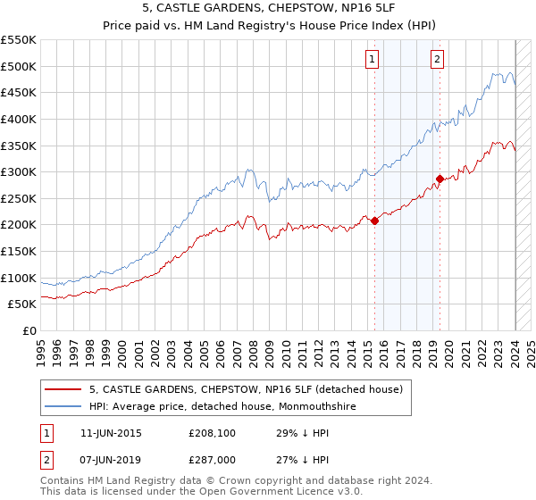 5, CASTLE GARDENS, CHEPSTOW, NP16 5LF: Price paid vs HM Land Registry's House Price Index