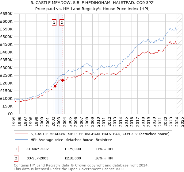 5, CASTLE MEADOW, SIBLE HEDINGHAM, HALSTEAD, CO9 3PZ: Price paid vs HM Land Registry's House Price Index