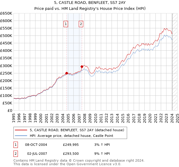 5, CASTLE ROAD, BENFLEET, SS7 2AY: Price paid vs HM Land Registry's House Price Index