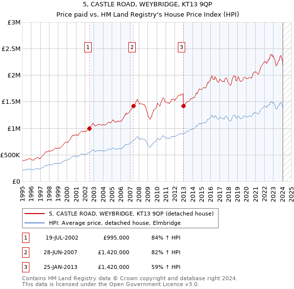 5, CASTLE ROAD, WEYBRIDGE, KT13 9QP: Price paid vs HM Land Registry's House Price Index