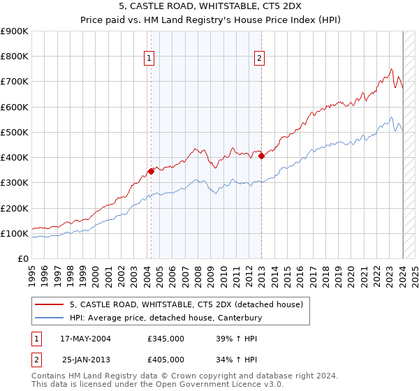 5, CASTLE ROAD, WHITSTABLE, CT5 2DX: Price paid vs HM Land Registry's House Price Index