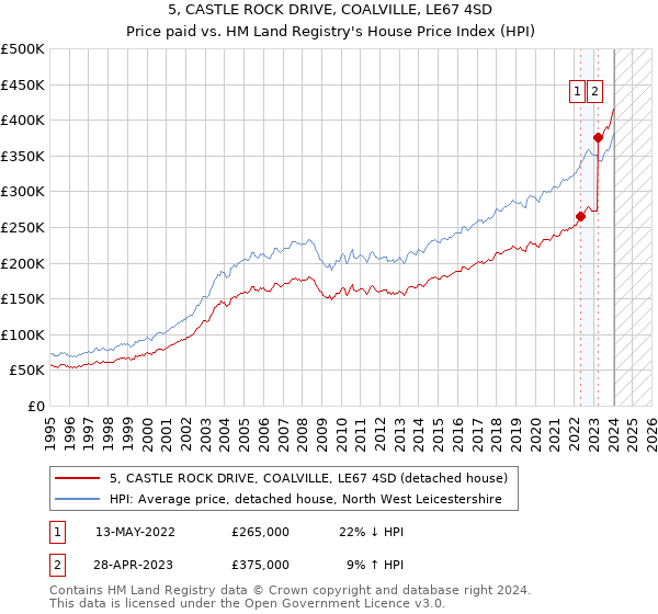 5, CASTLE ROCK DRIVE, COALVILLE, LE67 4SD: Price paid vs HM Land Registry's House Price Index