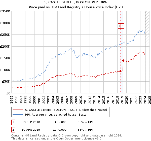 5, CASTLE STREET, BOSTON, PE21 8PN: Price paid vs HM Land Registry's House Price Index