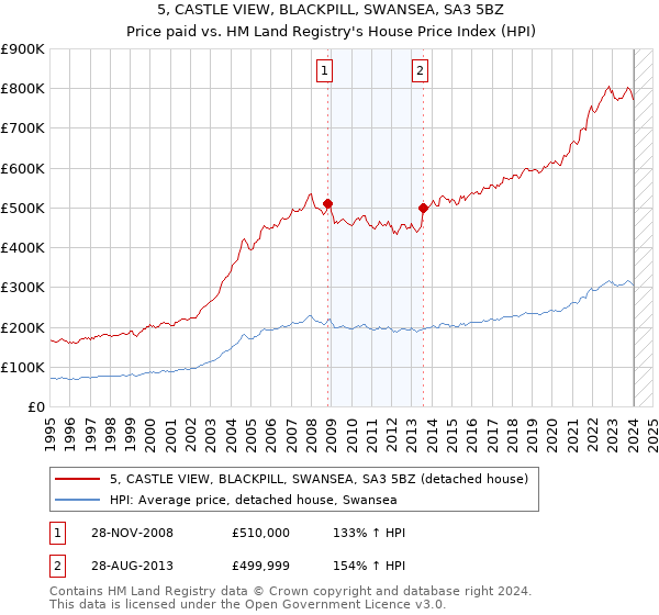 5, CASTLE VIEW, BLACKPILL, SWANSEA, SA3 5BZ: Price paid vs HM Land Registry's House Price Index