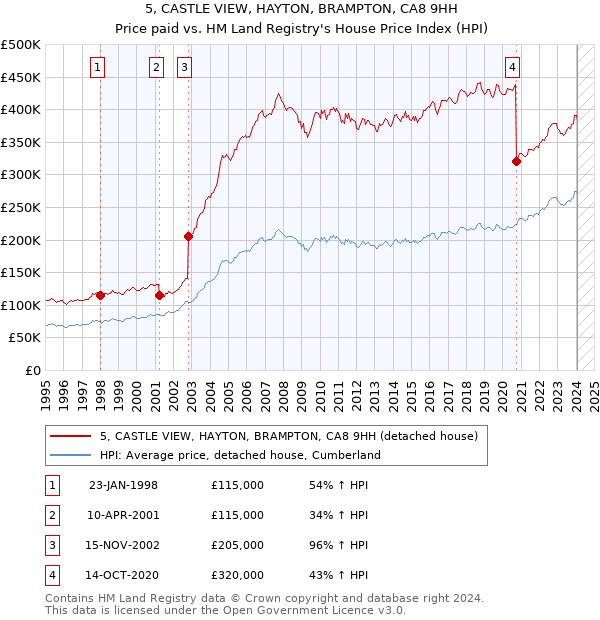 5, CASTLE VIEW, HAYTON, BRAMPTON, CA8 9HH: Price paid vs HM Land Registry's House Price Index