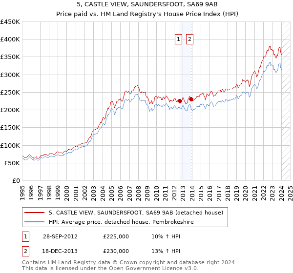 5, CASTLE VIEW, SAUNDERSFOOT, SA69 9AB: Price paid vs HM Land Registry's House Price Index