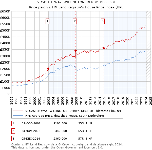 5, CASTLE WAY, WILLINGTON, DERBY, DE65 6BT: Price paid vs HM Land Registry's House Price Index