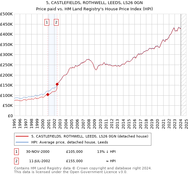 5, CASTLEFIELDS, ROTHWELL, LEEDS, LS26 0GN: Price paid vs HM Land Registry's House Price Index
