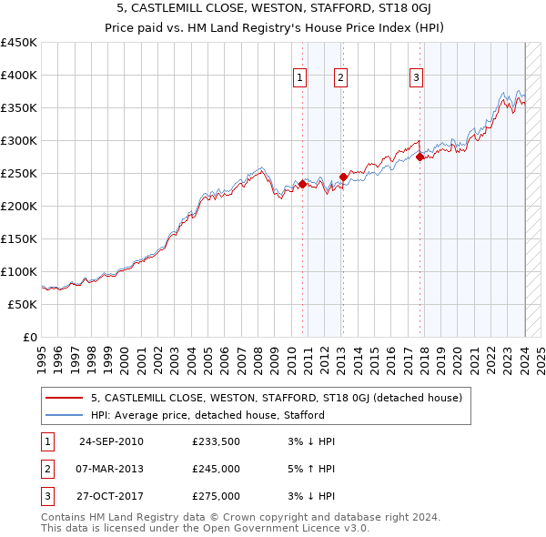 5, CASTLEMILL CLOSE, WESTON, STAFFORD, ST18 0GJ: Price paid vs HM Land Registry's House Price Index