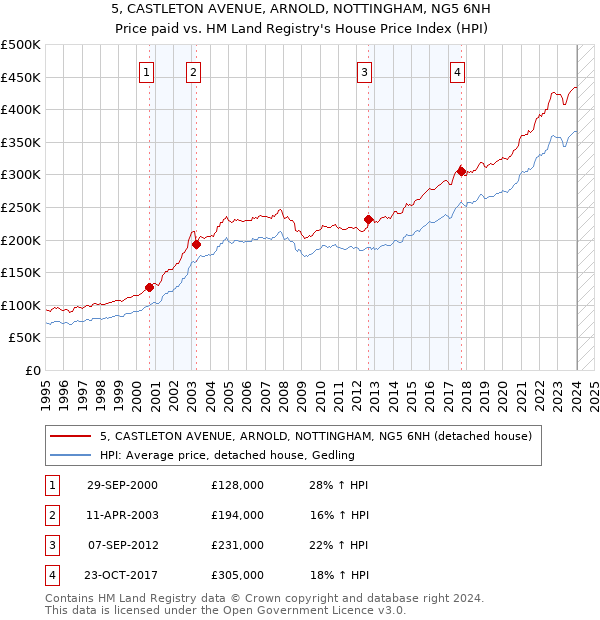 5, CASTLETON AVENUE, ARNOLD, NOTTINGHAM, NG5 6NH: Price paid vs HM Land Registry's House Price Index