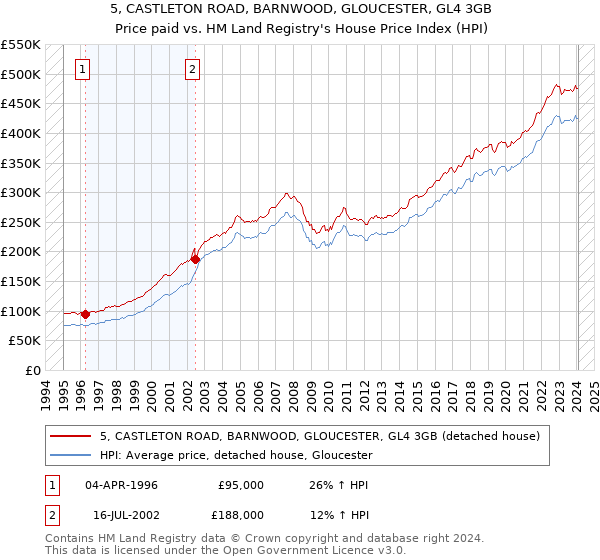 5, CASTLETON ROAD, BARNWOOD, GLOUCESTER, GL4 3GB: Price paid vs HM Land Registry's House Price Index