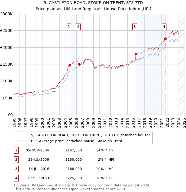 5, CASTLETON ROAD, STOKE-ON-TRENT, ST3 7TD: Price paid vs HM Land Registry's House Price Index