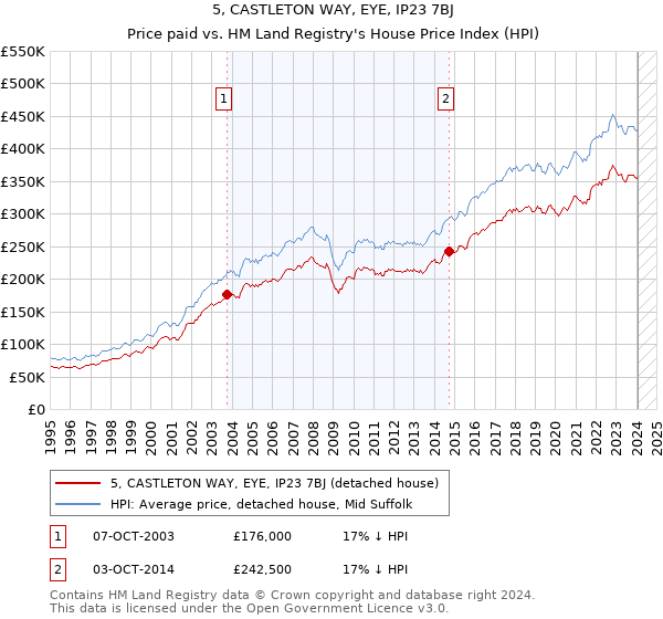 5, CASTLETON WAY, EYE, IP23 7BJ: Price paid vs HM Land Registry's House Price Index