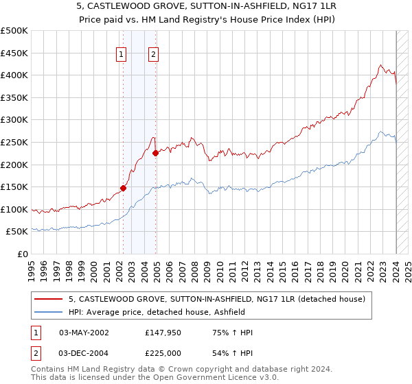 5, CASTLEWOOD GROVE, SUTTON-IN-ASHFIELD, NG17 1LR: Price paid vs HM Land Registry's House Price Index