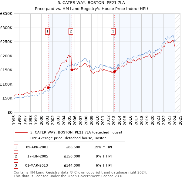 5, CATER WAY, BOSTON, PE21 7LA: Price paid vs HM Land Registry's House Price Index