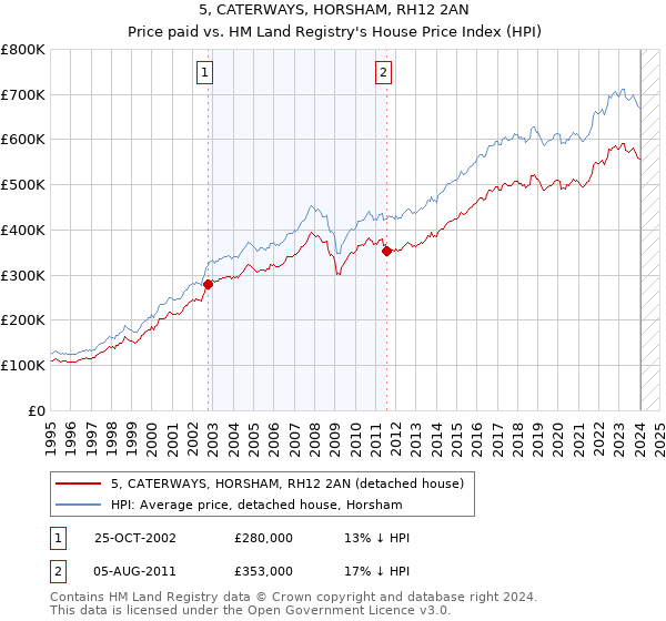 5, CATERWAYS, HORSHAM, RH12 2AN: Price paid vs HM Land Registry's House Price Index