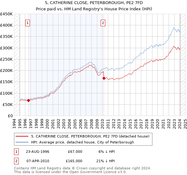 5, CATHERINE CLOSE, PETERBOROUGH, PE2 7FD: Price paid vs HM Land Registry's House Price Index