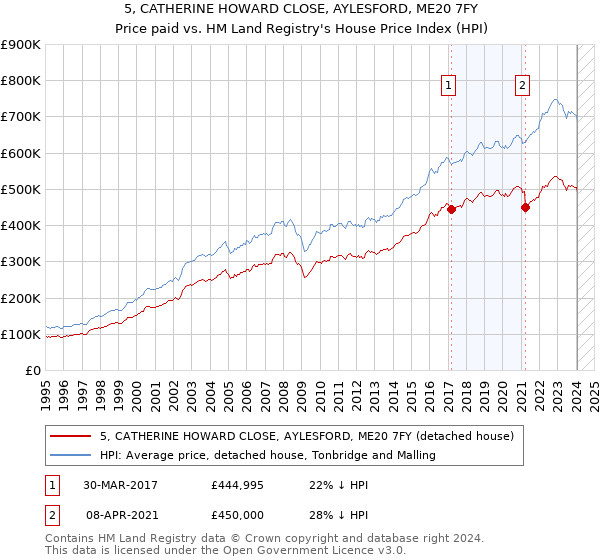 5, CATHERINE HOWARD CLOSE, AYLESFORD, ME20 7FY: Price paid vs HM Land Registry's House Price Index