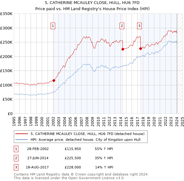5, CATHERINE MCAULEY CLOSE, HULL, HU6 7FD: Price paid vs HM Land Registry's House Price Index