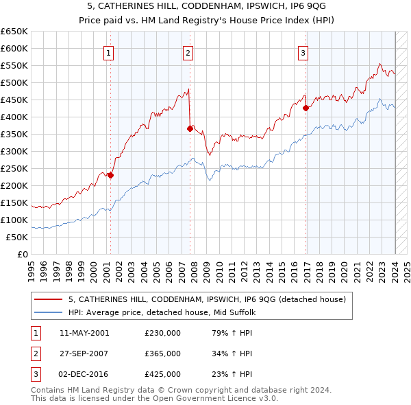 5, CATHERINES HILL, CODDENHAM, IPSWICH, IP6 9QG: Price paid vs HM Land Registry's House Price Index