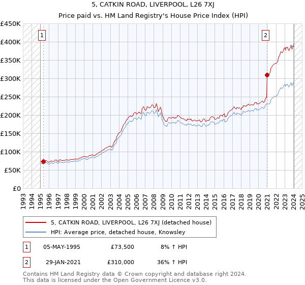 5, CATKIN ROAD, LIVERPOOL, L26 7XJ: Price paid vs HM Land Registry's House Price Index