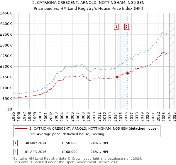 5, CATRIONA CRESCENT, ARNOLD, NOTTINGHAM, NG5 8EN: Price paid vs HM Land Registry's House Price Index
