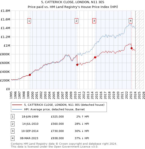 5, CATTERICK CLOSE, LONDON, N11 3ES: Price paid vs HM Land Registry's House Price Index