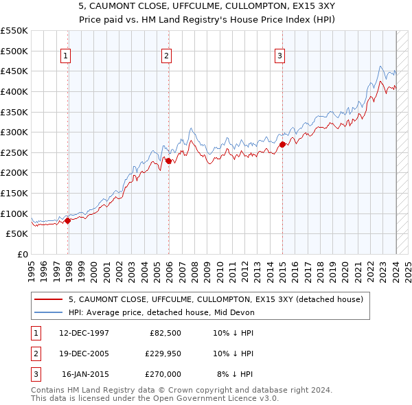 5, CAUMONT CLOSE, UFFCULME, CULLOMPTON, EX15 3XY: Price paid vs HM Land Registry's House Price Index