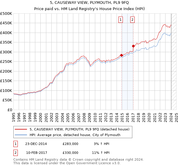 5, CAUSEWAY VIEW, PLYMOUTH, PL9 9FQ: Price paid vs HM Land Registry's House Price Index