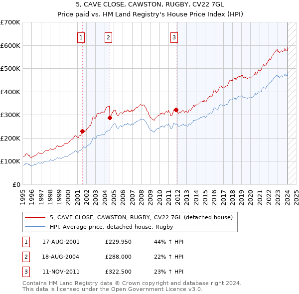 5, CAVE CLOSE, CAWSTON, RUGBY, CV22 7GL: Price paid vs HM Land Registry's House Price Index