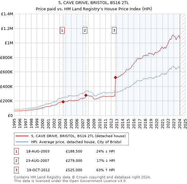 5, CAVE DRIVE, BRISTOL, BS16 2TL: Price paid vs HM Land Registry's House Price Index