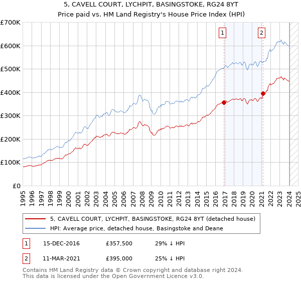 5, CAVELL COURT, LYCHPIT, BASINGSTOKE, RG24 8YT: Price paid vs HM Land Registry's House Price Index