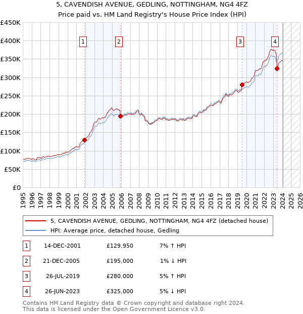 5, CAVENDISH AVENUE, GEDLING, NOTTINGHAM, NG4 4FZ: Price paid vs HM Land Registry's House Price Index