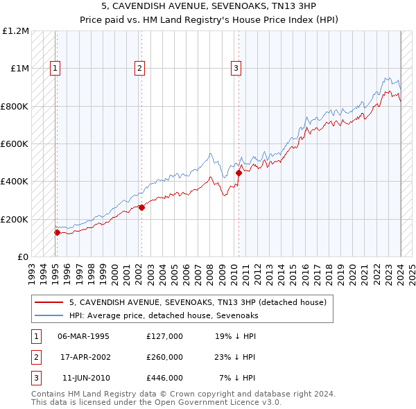 5, CAVENDISH AVENUE, SEVENOAKS, TN13 3HP: Price paid vs HM Land Registry's House Price Index