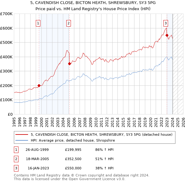 5, CAVENDISH CLOSE, BICTON HEATH, SHREWSBURY, SY3 5PG: Price paid vs HM Land Registry's House Price Index