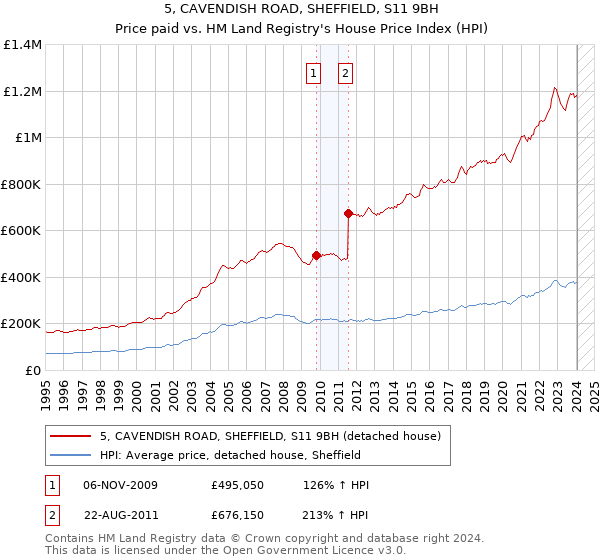 5, CAVENDISH ROAD, SHEFFIELD, S11 9BH: Price paid vs HM Land Registry's House Price Index
