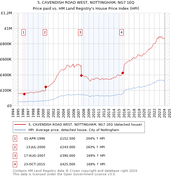 5, CAVENDISH ROAD WEST, NOTTINGHAM, NG7 1EQ: Price paid vs HM Land Registry's House Price Index