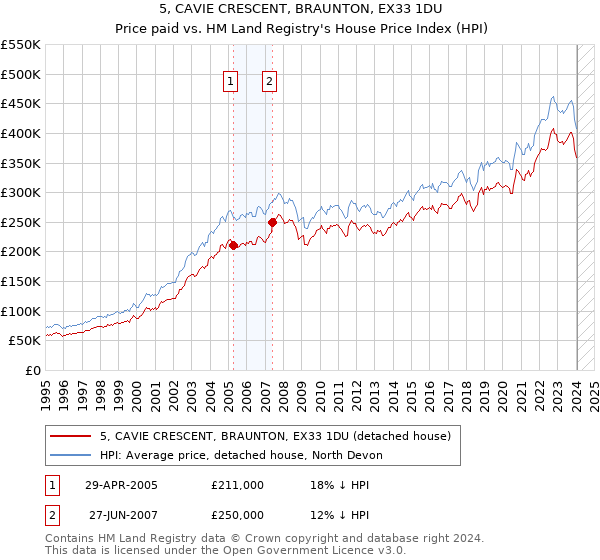 5, CAVIE CRESCENT, BRAUNTON, EX33 1DU: Price paid vs HM Land Registry's House Price Index