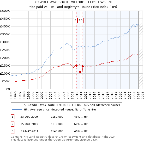 5, CAWDEL WAY, SOUTH MILFORD, LEEDS, LS25 5NT: Price paid vs HM Land Registry's House Price Index