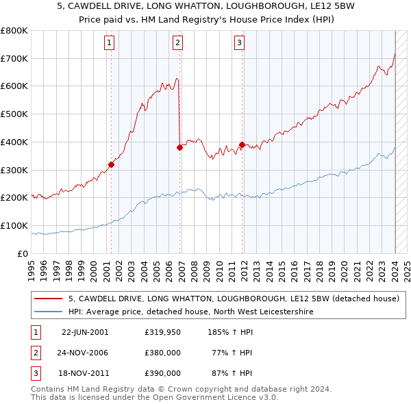 5, CAWDELL DRIVE, LONG WHATTON, LOUGHBOROUGH, LE12 5BW: Price paid vs HM Land Registry's House Price Index