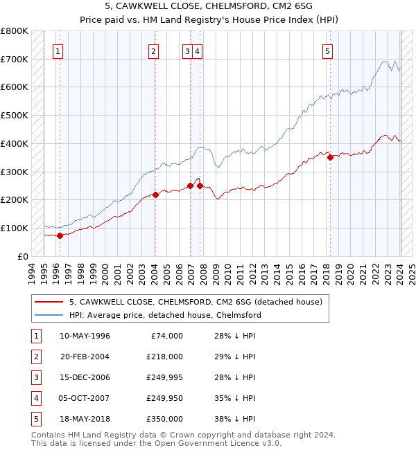 5, CAWKWELL CLOSE, CHELMSFORD, CM2 6SG: Price paid vs HM Land Registry's House Price Index