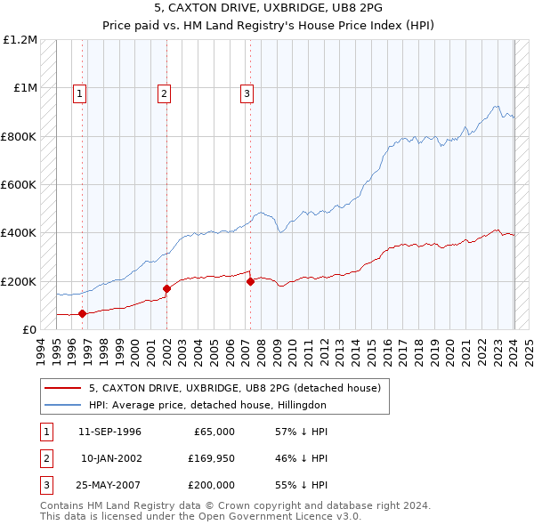 5, CAXTON DRIVE, UXBRIDGE, UB8 2PG: Price paid vs HM Land Registry's House Price Index