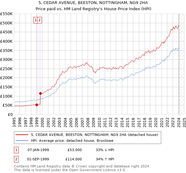 5, CEDAR AVENUE, BEESTON, NOTTINGHAM, NG9 2HA: Price paid vs HM Land Registry's House Price Index