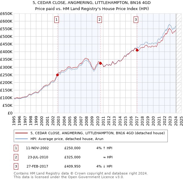 5, CEDAR CLOSE, ANGMERING, LITTLEHAMPTON, BN16 4GD: Price paid vs HM Land Registry's House Price Index
